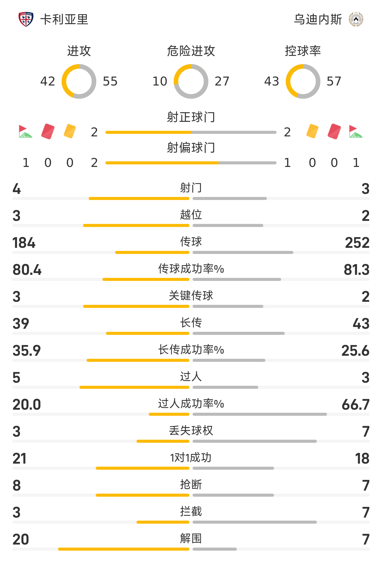 关于卡利亚里主场一球小胜乌迪内斯，重要三分入账的信息