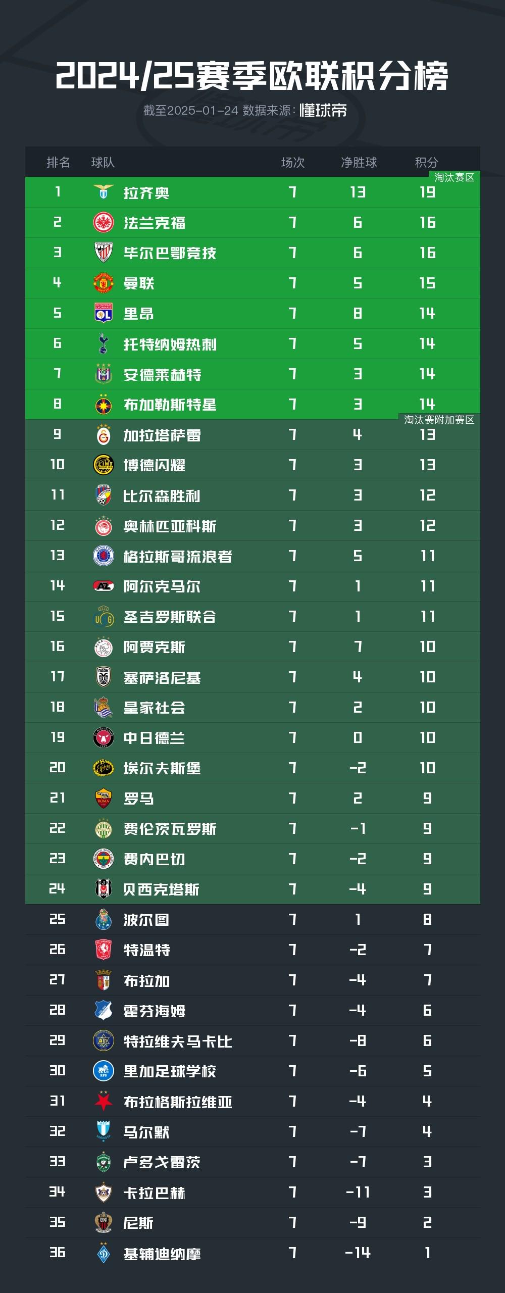 拉齐奥主场击败佛罗伦萨，继续领跑积分榜的简单介绍