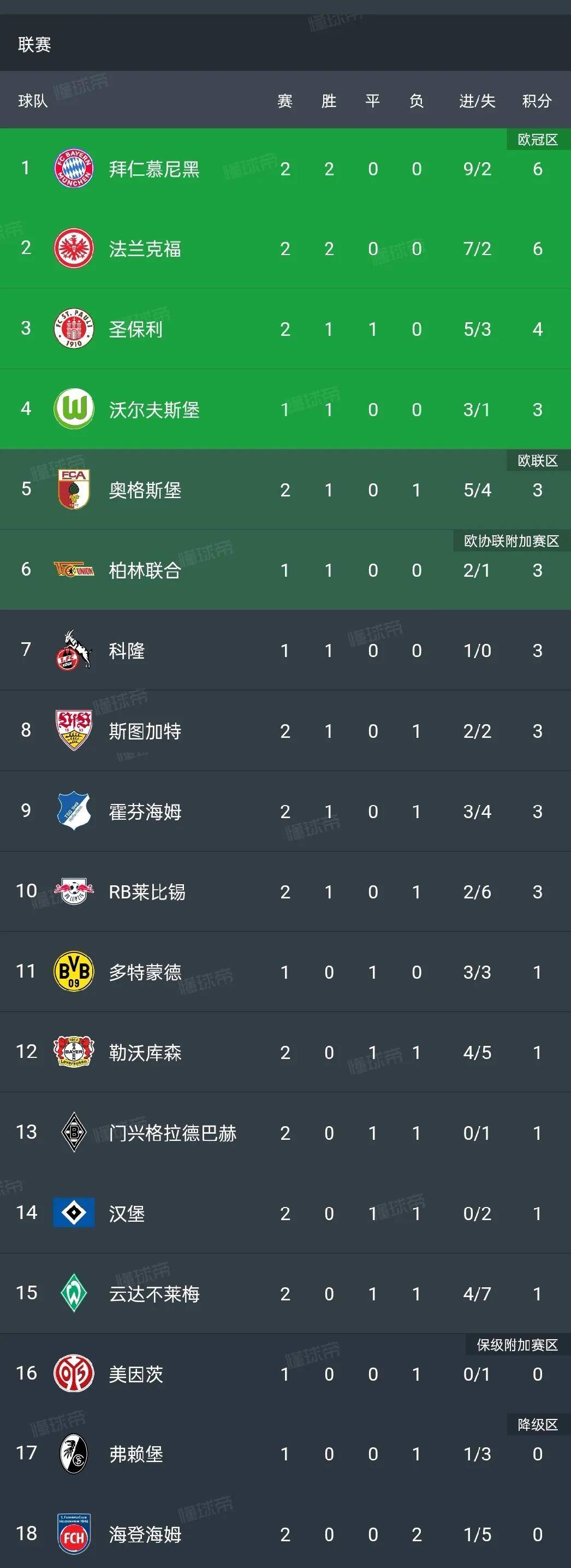 弗赖堡主场小胜，登顶德甲积分榜的简单介绍