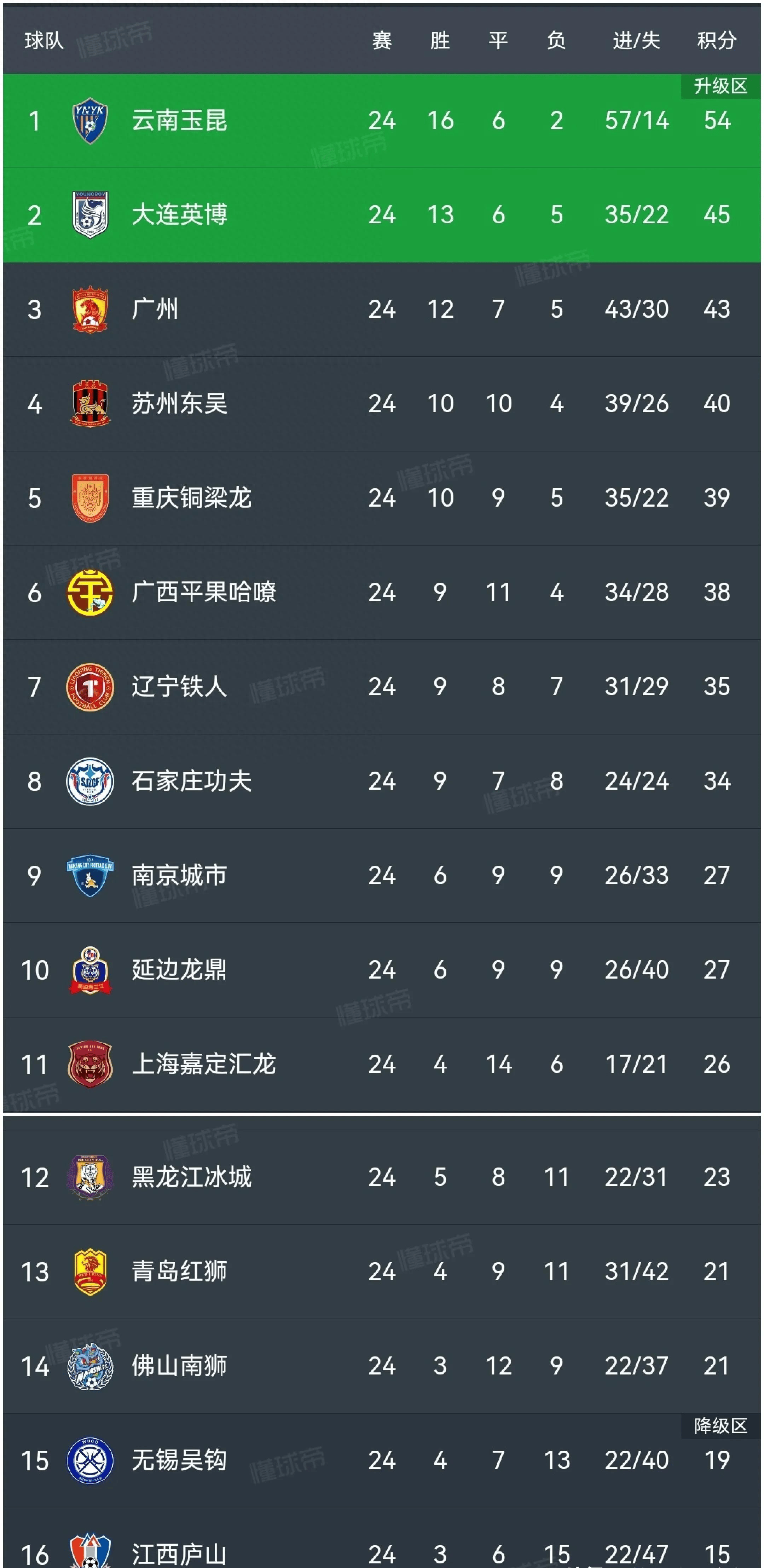 意甲争冠热门险胜，紧随领跑积分榜