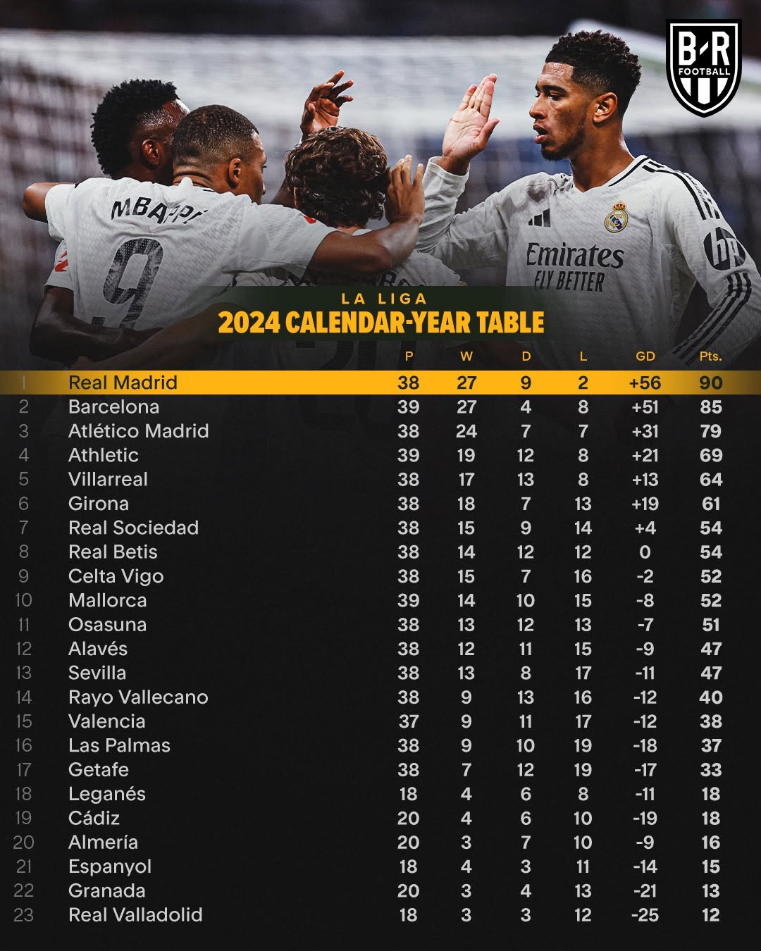 马德里竞技全力为胜,球队追赶积分榜前列的简单介绍 马德里竞技全力为胜,球队追赶积分榜前列的简单介绍